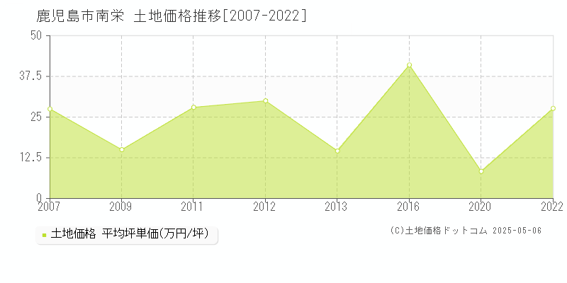 南栄(鹿児島市)の土地価格推移グラフ(坪単価)[2007-2022年]