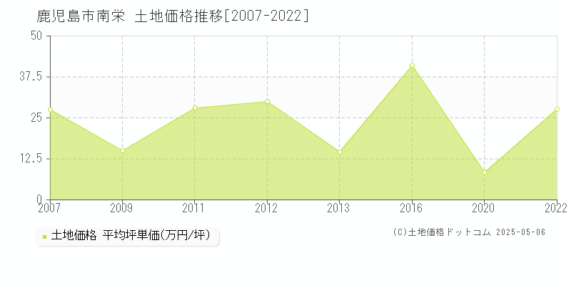 鹿児島市南栄の土地価格推移グラフ 