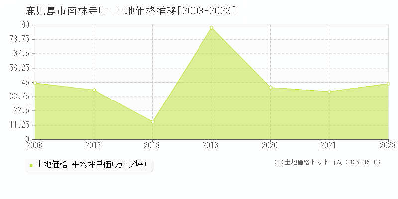 南林寺町(鹿児島市)の土地価格推移グラフ(坪単価)[2008-2023年]