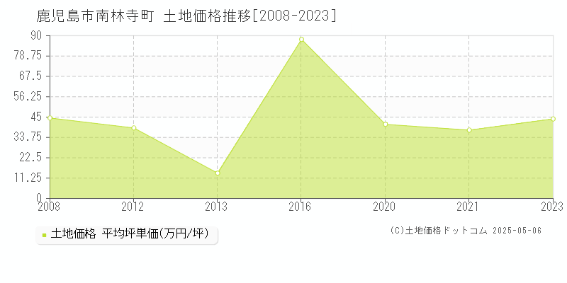 鹿児島市南林寺町の土地価格推移グラフ 