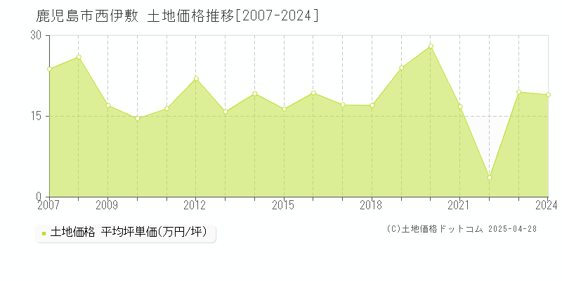 鹿児島市西伊敷の土地取引事例推移グラフ 