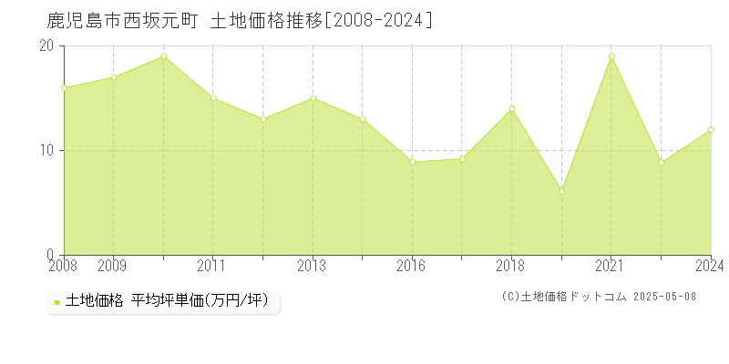 西坂元町(鹿児島市)の土地価格推移グラフ(坪単価)[2008-2024年]