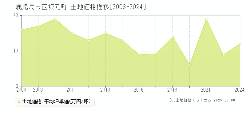 鹿児島市西坂元町の土地価格推移グラフ 