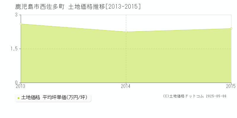 西佐多町(鹿児島市)の土地価格推移グラフ(坪単価)[2013-2015年]