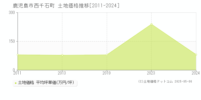 西千石町(鹿児島市)の土地価格推移グラフ(坪単価)[2011-2024年]