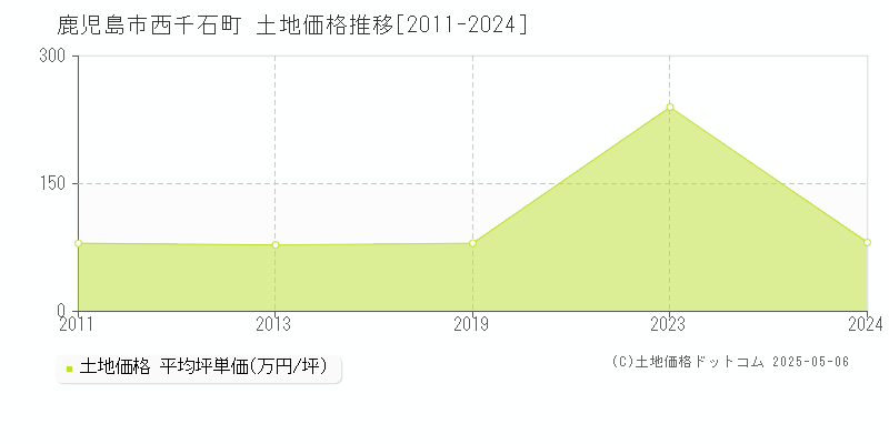 鹿児島市西千石町の土地価格推移グラフ 