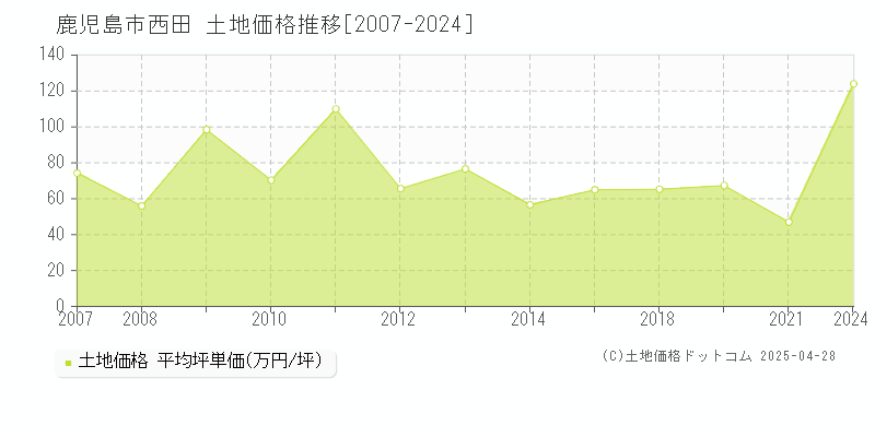 鹿児島市西田の土地価格推移グラフ 