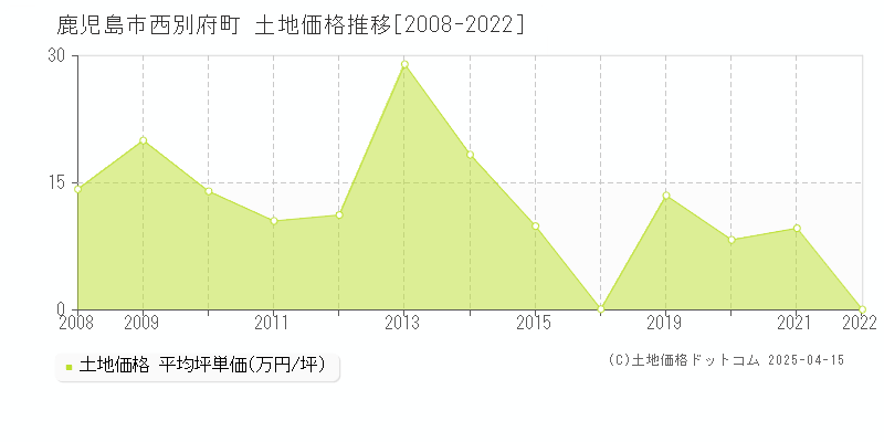 鹿児島市西別府町の土地取引事例推移グラフ 