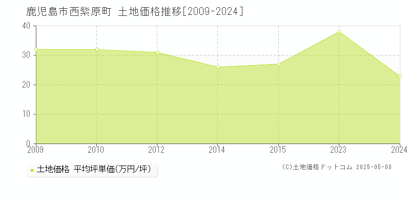 西紫原町(鹿児島市)の土地価格推移グラフ(坪単価)[2009-2024年]