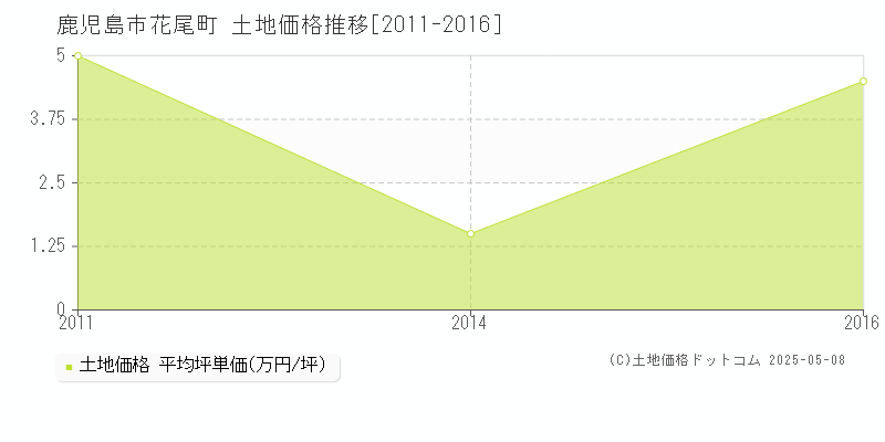 花尾町(鹿児島市)の土地価格推移グラフ(坪単価)[2011-2016年]