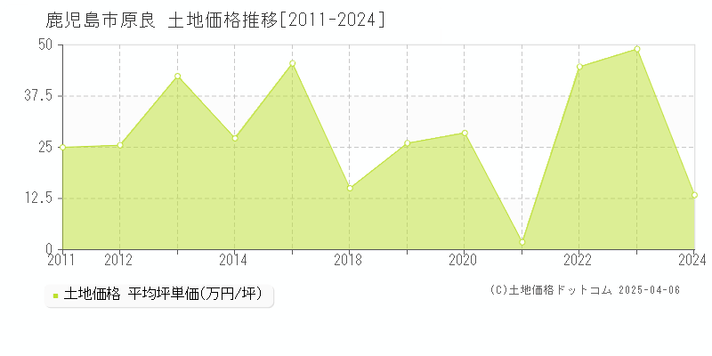 鹿児島市原良の土地価格推移グラフ 