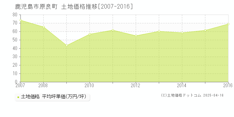 鹿児島市原良町の土地価格推移グラフ 