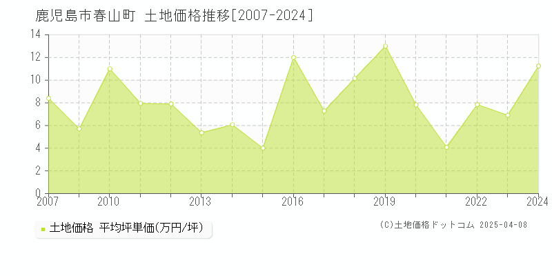 鹿児島市春山町の土地価格推移グラフ 