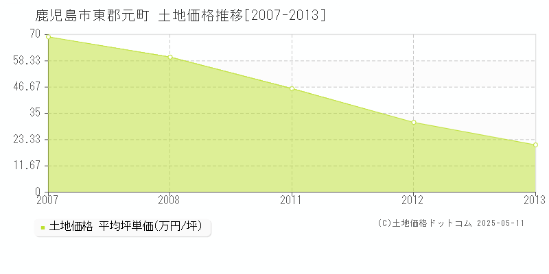 東郡元町(鹿児島市)の土地価格推移グラフ(坪単価)[2007-2013年]