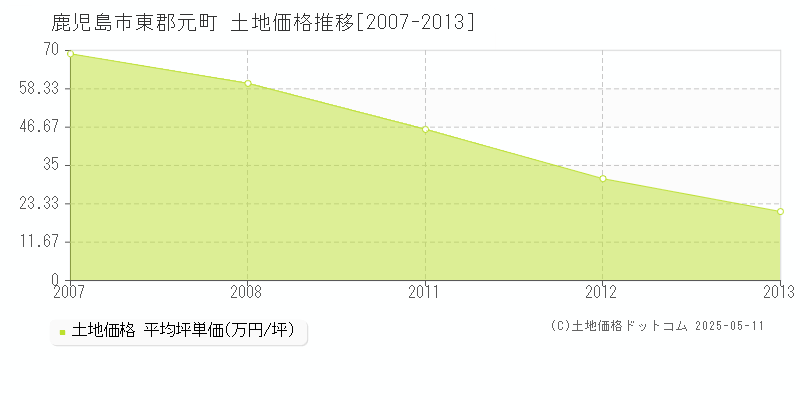 鹿児島市東郡元町の土地取引事例推移グラフ 