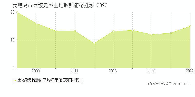 鹿児島市東坂元の土地価格推移グラフ 