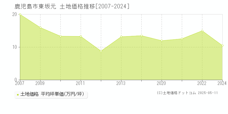 東坂元(鹿児島市)の土地価格推移グラフ(坪単価)[2007-2024年]