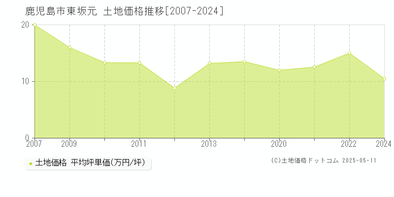 鹿児島市東坂元の土地価格推移グラフ 