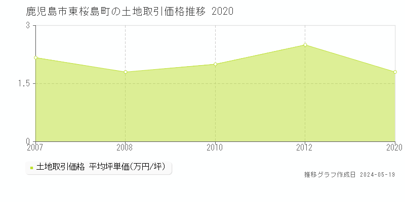 鹿児島市東桜島町の土地価格推移グラフ 