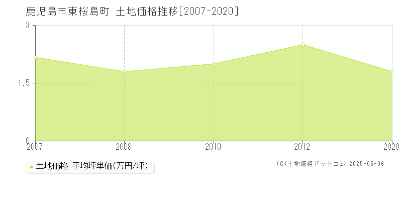 東桜島町(鹿児島市)の土地価格推移グラフ(坪単価)[2007-2020年]