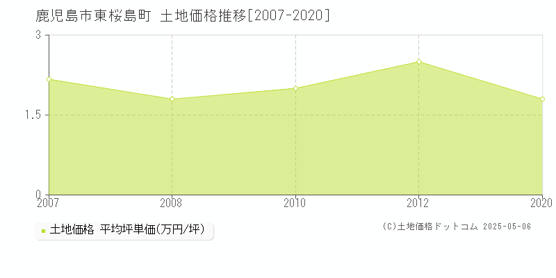 鹿児島市東桜島町の土地価格推移グラフ 