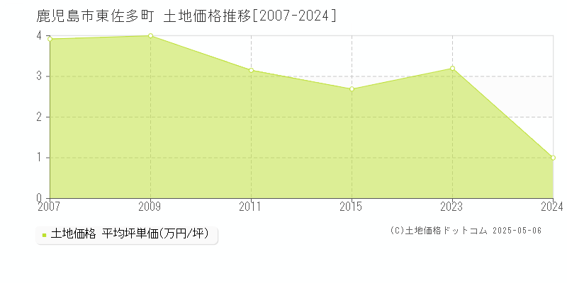 東佐多町(鹿児島市)の土地価格推移グラフ(坪単価)[2007-2024年]