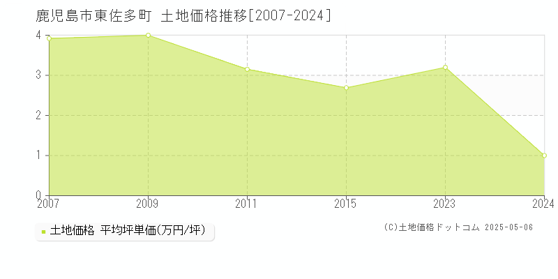 鹿児島市東佐多町の土地取引事例推移グラフ 