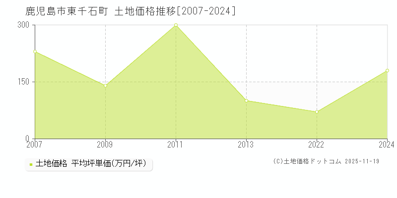 東千石町(鹿児島市)の土地価格推移グラフ(坪単価)[2007-2024年]