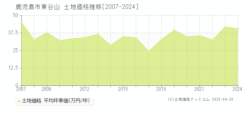 鹿児島市東谷山の土地価格推移グラフ 