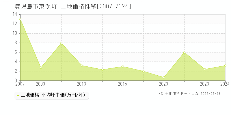 東俣町(鹿児島市)の土地価格推移グラフ(坪単価)[2007-2024年]