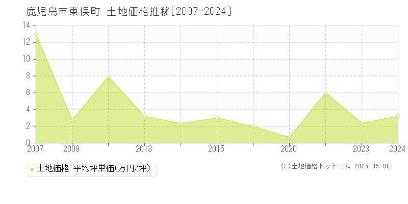 鹿児島市東俣町の土地価格推移グラフ 