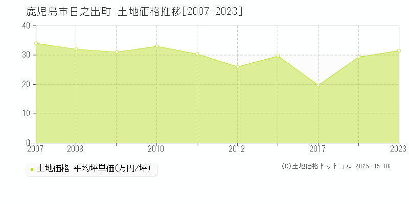 日之出町(鹿児島市)の土地価格推移グラフ(坪単価)[2007-2023年]
