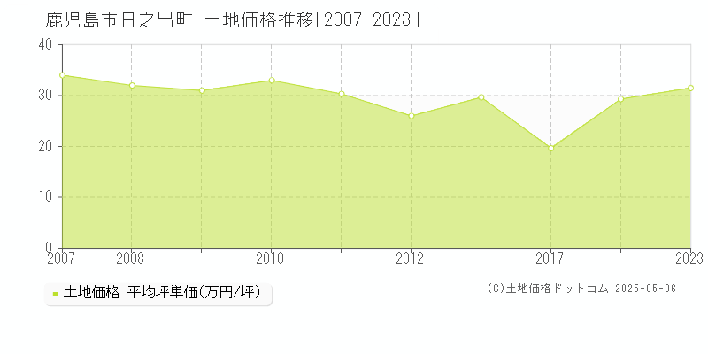 鹿児島市日之出町の土地価格推移グラフ 