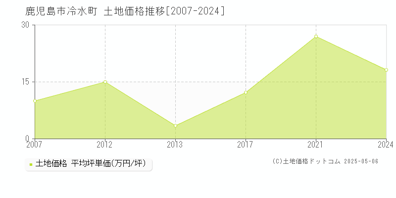 冷水町(鹿児島市)の土地価格推移グラフ(坪単価)[2007-2024年]