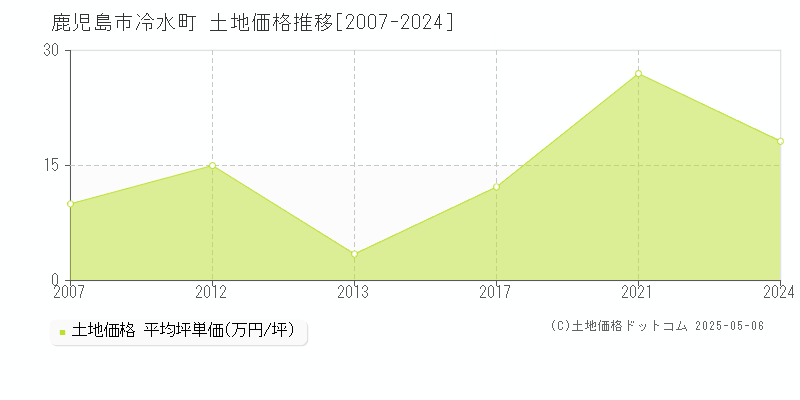 鹿児島市冷水町の土地価格推移グラフ 