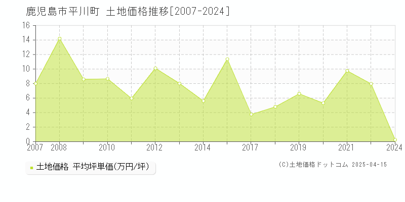 鹿児島市平川町の土地価格推移グラフ 