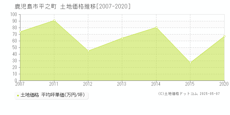 平之町(鹿児島市)の土地価格推移グラフ(坪単価)[2007-2020年]
