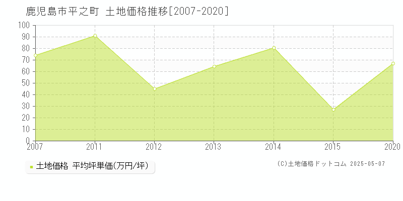 鹿児島市平之町の土地価格推移グラフ 