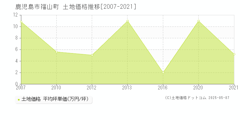 福山町(鹿児島市)の土地価格推移グラフ(坪単価)[2007-2021年]