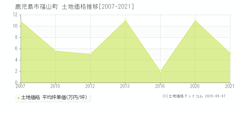 鹿児島市福山町の土地価格推移グラフ 