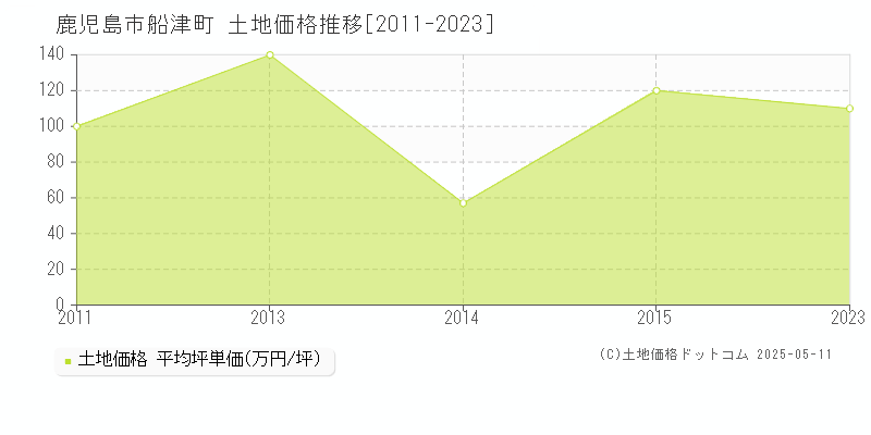船津町(鹿児島市)の土地価格推移グラフ(坪単価)[2011-2023年]