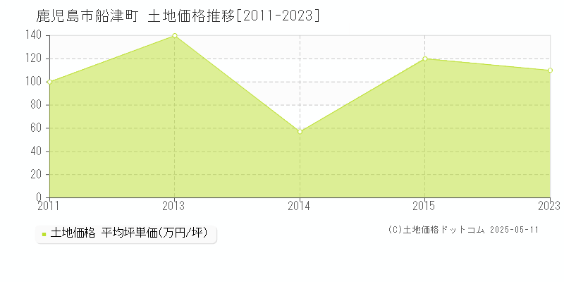 鹿児島市船津町の土地取引事例推移グラフ 