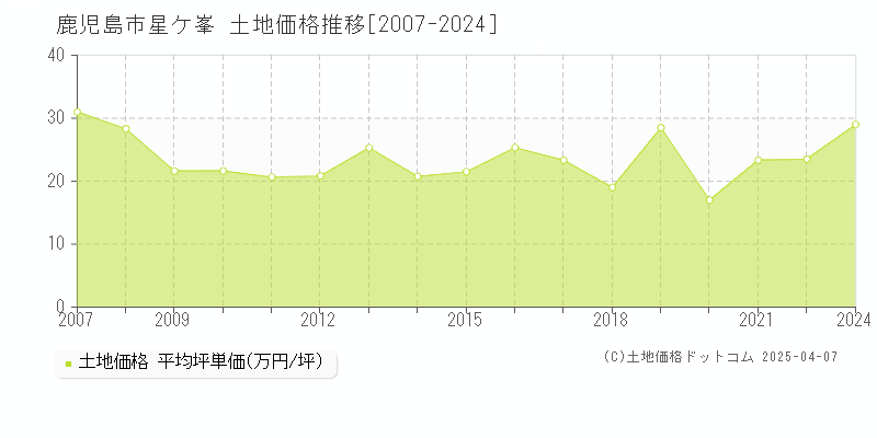 鹿児島市星ケ峯の土地価格推移グラフ 