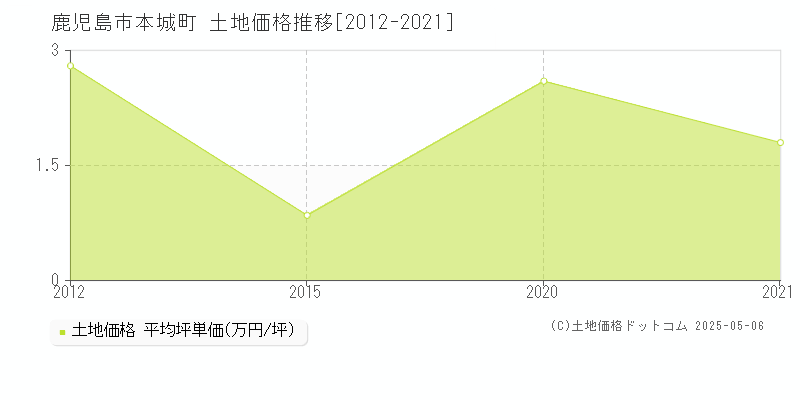 本城町(鹿児島市)の土地価格推移グラフ(坪単価)[2012-2021年]