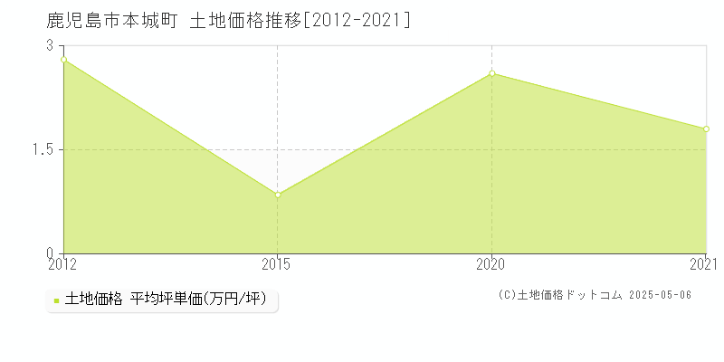 鹿児島市本城町の土地価格推移グラフ 