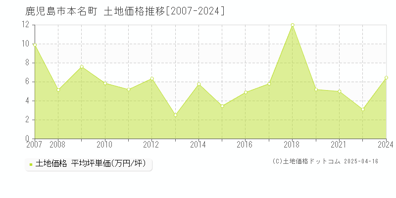 鹿児島市本名町の土地取引事例推移グラフ 