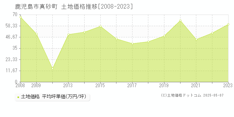 真砂町(鹿児島市)の土地価格推移グラフ(坪単価)[2008-2023年]