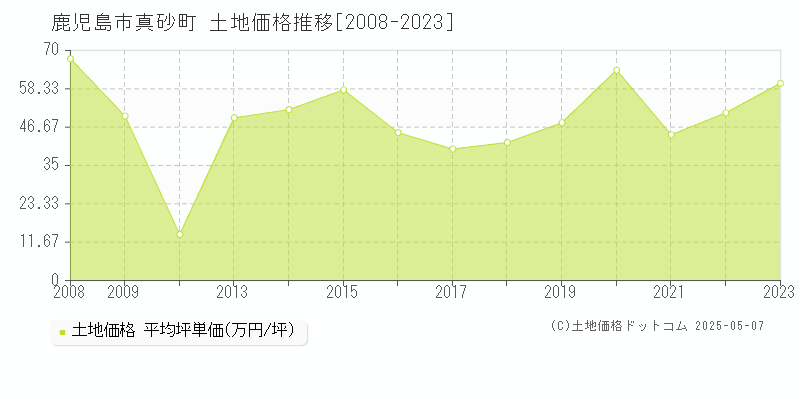 鹿児島市真砂町の土地価格推移グラフ 