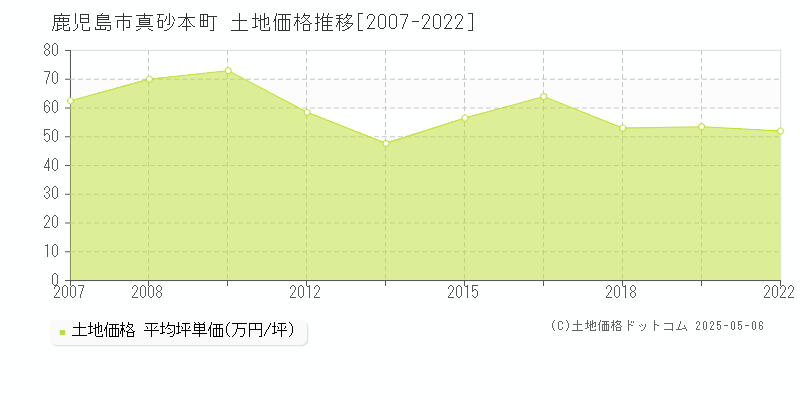 鹿児島市真砂本町の土地価格推移グラフ 