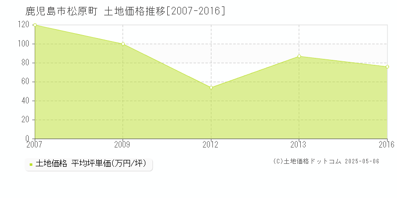 松原町(鹿児島市)の土地価格推移グラフ(坪単価)[2007-2016年]